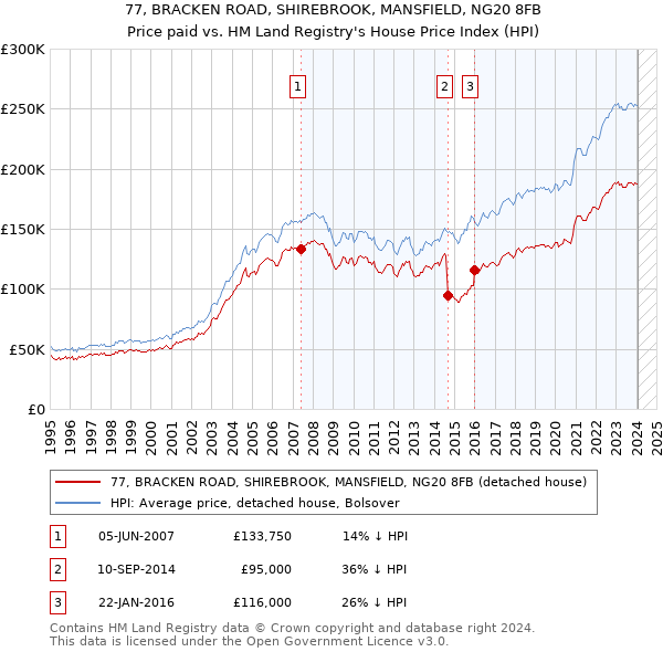 77, BRACKEN ROAD, SHIREBROOK, MANSFIELD, NG20 8FB: Price paid vs HM Land Registry's House Price Index