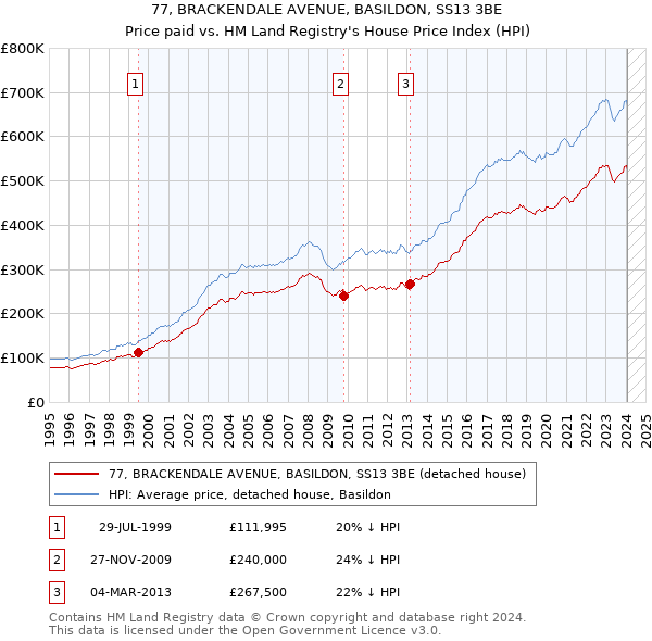 77, BRACKENDALE AVENUE, BASILDON, SS13 3BE: Price paid vs HM Land Registry's House Price Index