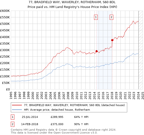 77, BRADFIELD WAY, WAVERLEY, ROTHERHAM, S60 8DL: Price paid vs HM Land Registry's House Price Index