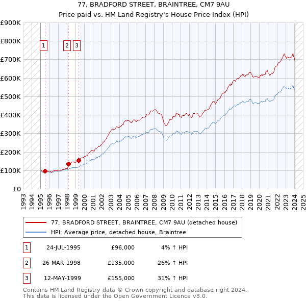 77, BRADFORD STREET, BRAINTREE, CM7 9AU: Price paid vs HM Land Registry's House Price Index