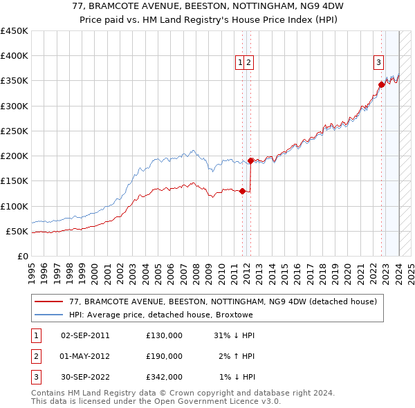 77, BRAMCOTE AVENUE, BEESTON, NOTTINGHAM, NG9 4DW: Price paid vs HM Land Registry's House Price Index