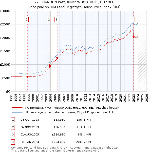 77, BRANDON WAY, KINGSWOOD, HULL, HU7 3EL: Price paid vs HM Land Registry's House Price Index