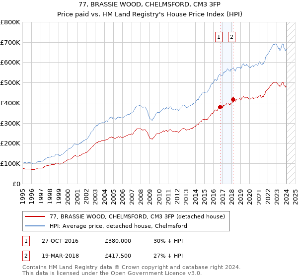 77, BRASSIE WOOD, CHELMSFORD, CM3 3FP: Price paid vs HM Land Registry's House Price Index