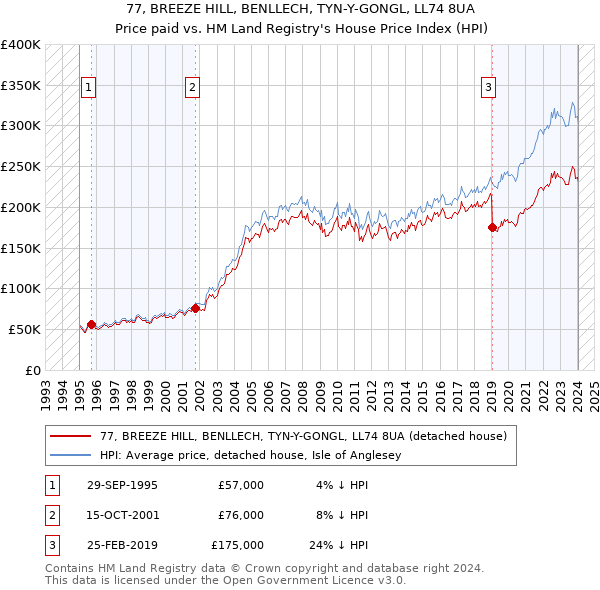 77, BREEZE HILL, BENLLECH, TYN-Y-GONGL, LL74 8UA: Price paid vs HM Land Registry's House Price Index