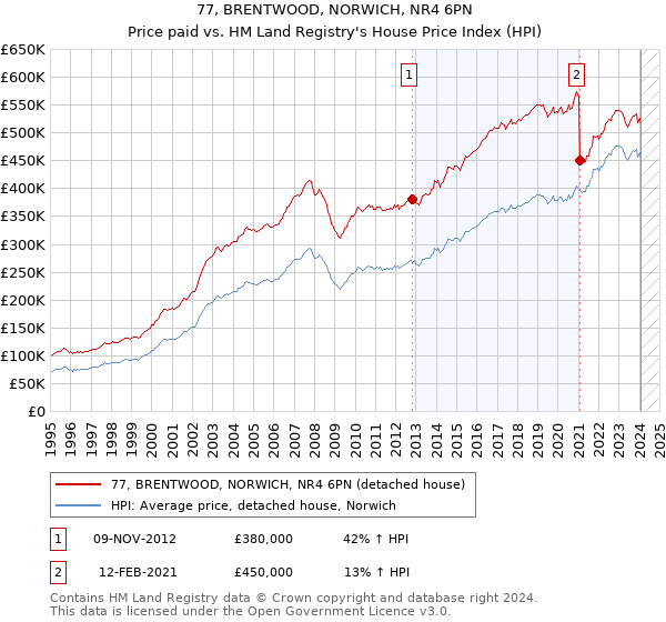 77, BRENTWOOD, NORWICH, NR4 6PN: Price paid vs HM Land Registry's House Price Index