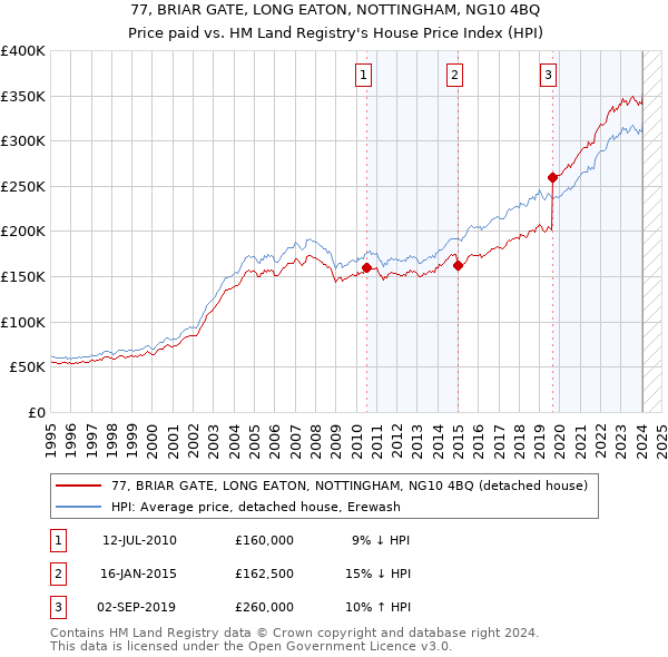 77, BRIAR GATE, LONG EATON, NOTTINGHAM, NG10 4BQ: Price paid vs HM Land Registry's House Price Index