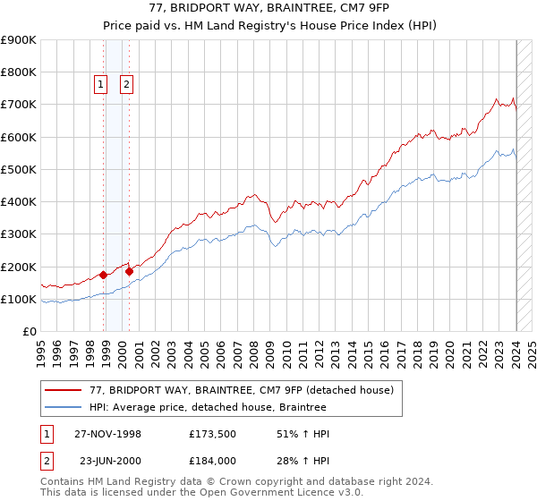 77, BRIDPORT WAY, BRAINTREE, CM7 9FP: Price paid vs HM Land Registry's House Price Index