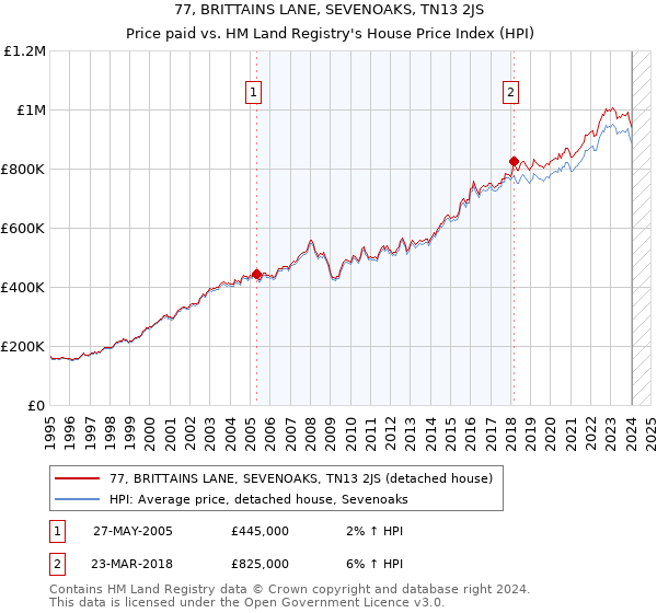 77, BRITTAINS LANE, SEVENOAKS, TN13 2JS: Price paid vs HM Land Registry's House Price Index