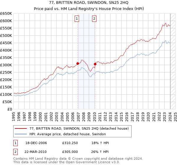 77, BRITTEN ROAD, SWINDON, SN25 2HQ: Price paid vs HM Land Registry's House Price Index