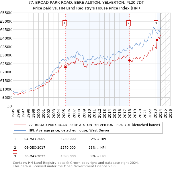 77, BROAD PARK ROAD, BERE ALSTON, YELVERTON, PL20 7DT: Price paid vs HM Land Registry's House Price Index