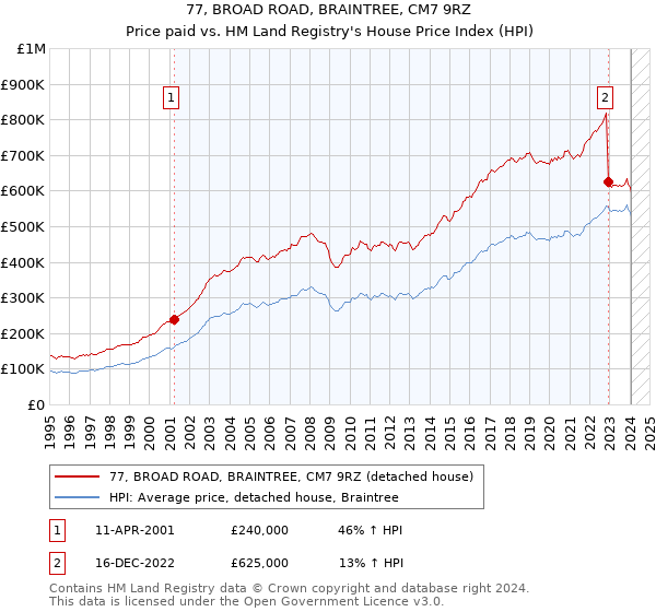 77, BROAD ROAD, BRAINTREE, CM7 9RZ: Price paid vs HM Land Registry's House Price Index