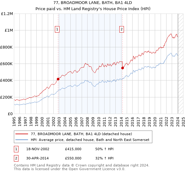 77, BROADMOOR LANE, BATH, BA1 4LD: Price paid vs HM Land Registry's House Price Index