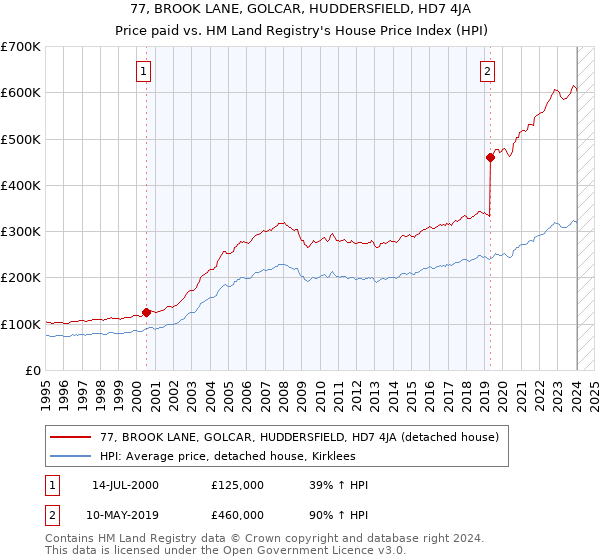 77, BROOK LANE, GOLCAR, HUDDERSFIELD, HD7 4JA: Price paid vs HM Land Registry's House Price Index