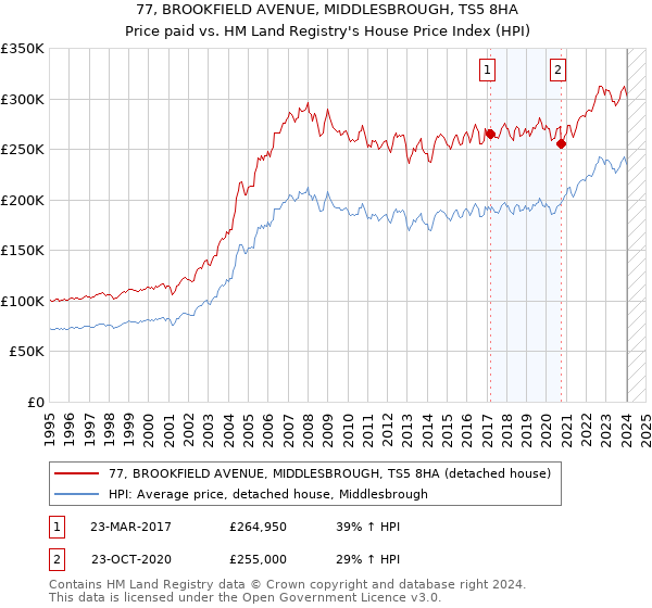 77, BROOKFIELD AVENUE, MIDDLESBROUGH, TS5 8HA: Price paid vs HM Land Registry's House Price Index