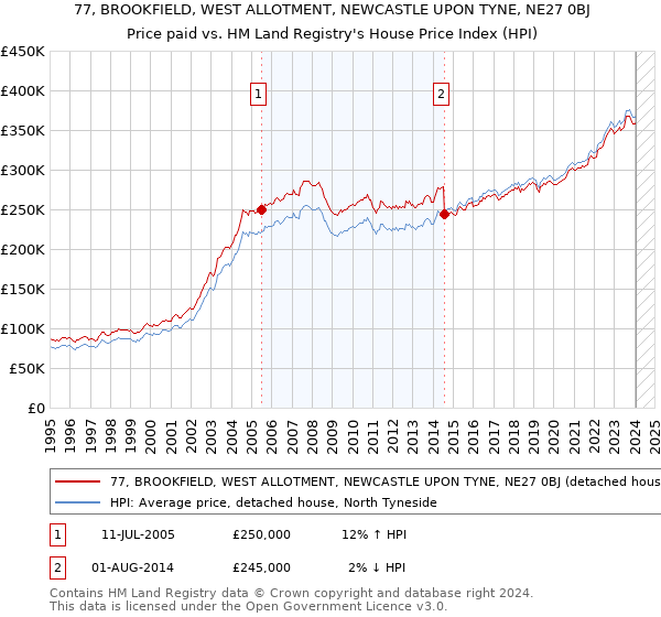77, BROOKFIELD, WEST ALLOTMENT, NEWCASTLE UPON TYNE, NE27 0BJ: Price paid vs HM Land Registry's House Price Index