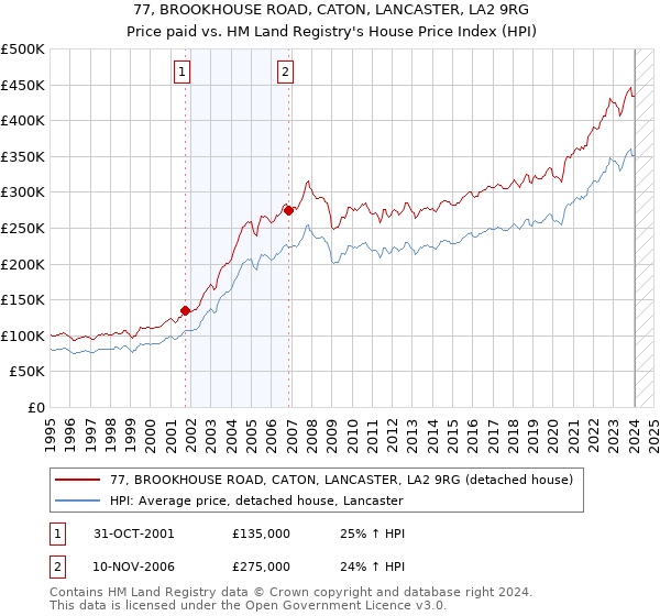77, BROOKHOUSE ROAD, CATON, LANCASTER, LA2 9RG: Price paid vs HM Land Registry's House Price Index