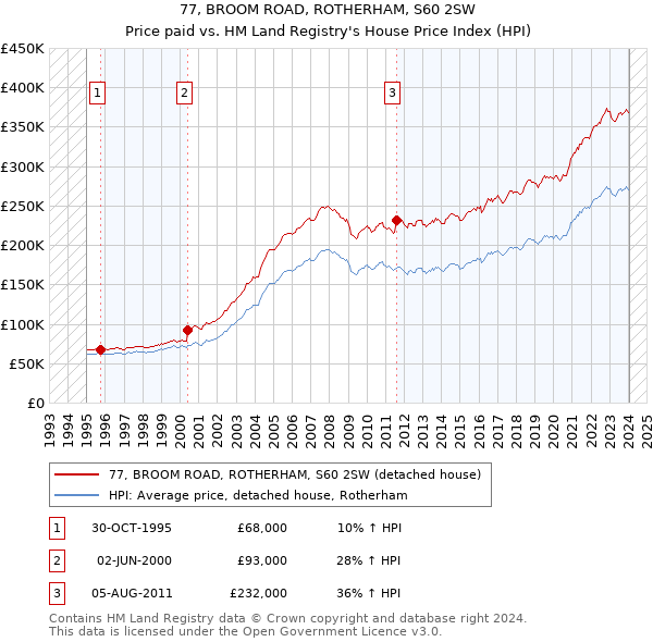 77, BROOM ROAD, ROTHERHAM, S60 2SW: Price paid vs HM Land Registry's House Price Index