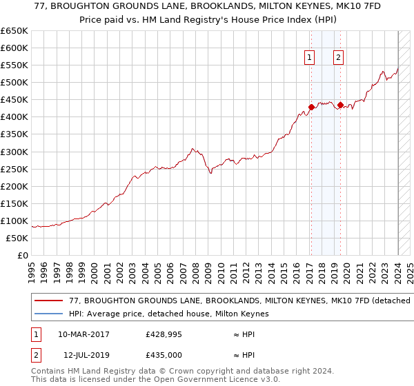 77, BROUGHTON GROUNDS LANE, BROOKLANDS, MILTON KEYNES, MK10 7FD: Price paid vs HM Land Registry's House Price Index