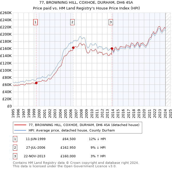 77, BROWNING HILL, COXHOE, DURHAM, DH6 4SA: Price paid vs HM Land Registry's House Price Index