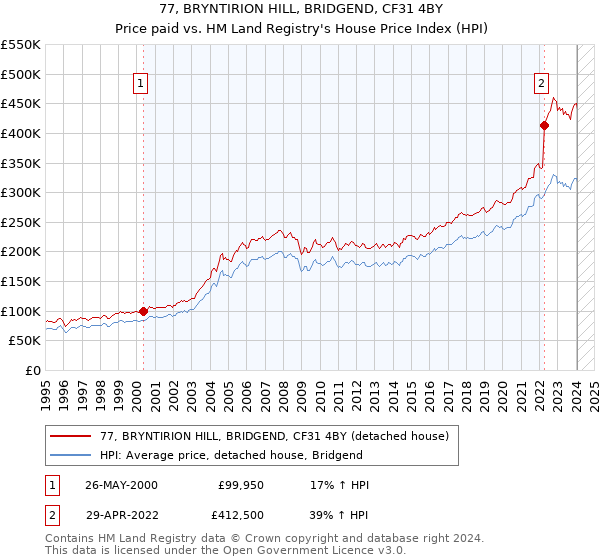 77, BRYNTIRION HILL, BRIDGEND, CF31 4BY: Price paid vs HM Land Registry's House Price Index
