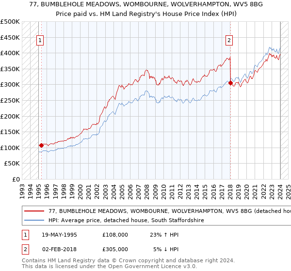 77, BUMBLEHOLE MEADOWS, WOMBOURNE, WOLVERHAMPTON, WV5 8BG: Price paid vs HM Land Registry's House Price Index