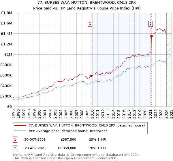 77, BURSES WAY, HUTTON, BRENTWOOD, CM13 2PX: Price paid vs HM Land Registry's House Price Index