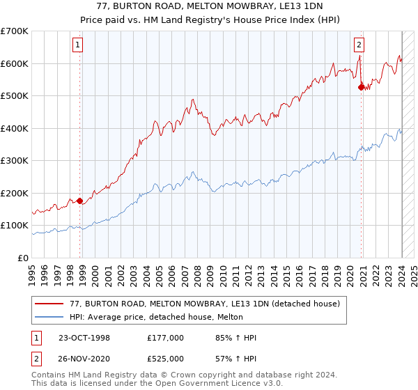 77, BURTON ROAD, MELTON MOWBRAY, LE13 1DN: Price paid vs HM Land Registry's House Price Index