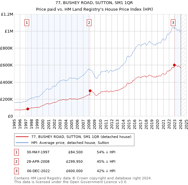 77, BUSHEY ROAD, SUTTON, SM1 1QR: Price paid vs HM Land Registry's House Price Index