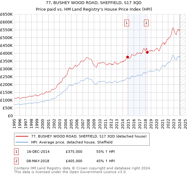 77, BUSHEY WOOD ROAD, SHEFFIELD, S17 3QD: Price paid vs HM Land Registry's House Price Index
