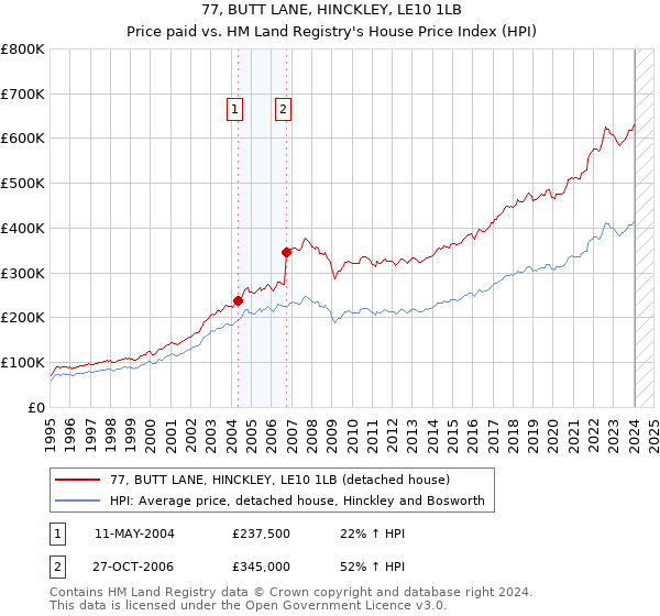 77, BUTT LANE, HINCKLEY, LE10 1LB: Price paid vs HM Land Registry's House Price Index