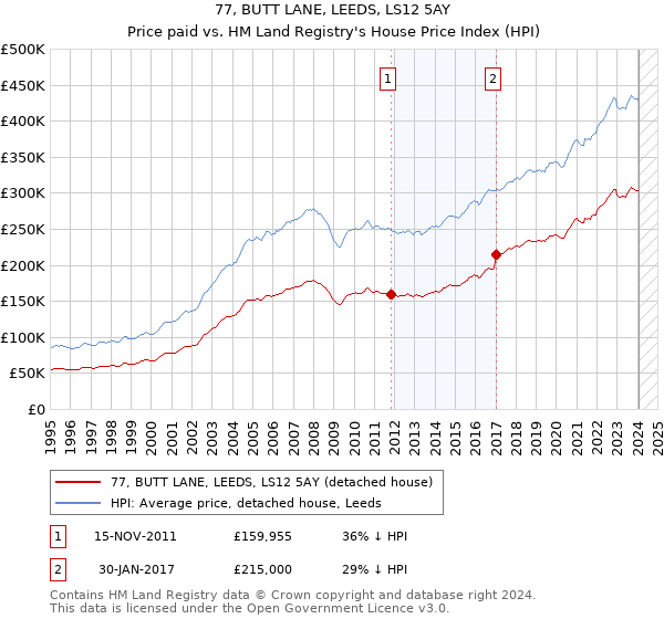 77, BUTT LANE, LEEDS, LS12 5AY: Price paid vs HM Land Registry's House Price Index
