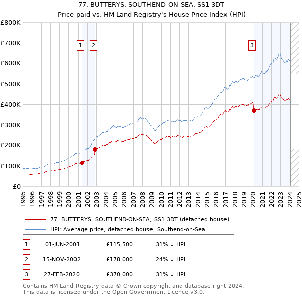 77, BUTTERYS, SOUTHEND-ON-SEA, SS1 3DT: Price paid vs HM Land Registry's House Price Index