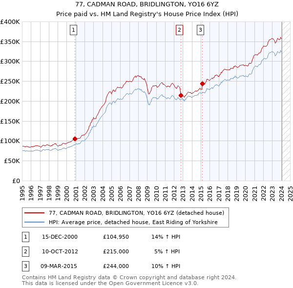 77, CADMAN ROAD, BRIDLINGTON, YO16 6YZ: Price paid vs HM Land Registry's House Price Index