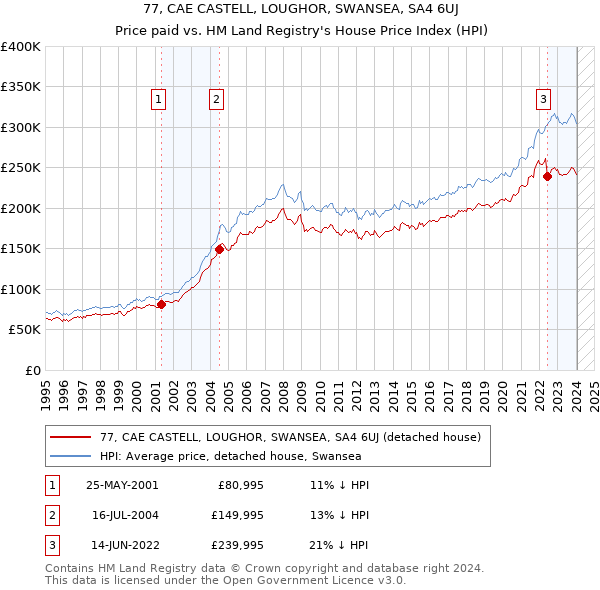 77, CAE CASTELL, LOUGHOR, SWANSEA, SA4 6UJ: Price paid vs HM Land Registry's House Price Index