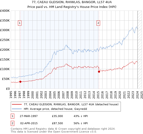 77, CAEAU GLEISION, RHIWLAS, BANGOR, LL57 4UA: Price paid vs HM Land Registry's House Price Index
