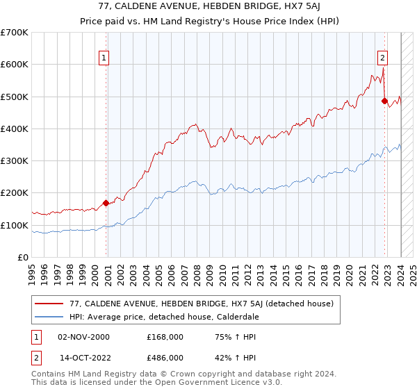 77, CALDENE AVENUE, HEBDEN BRIDGE, HX7 5AJ: Price paid vs HM Land Registry's House Price Index