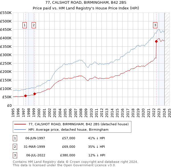 77, CALSHOT ROAD, BIRMINGHAM, B42 2BS: Price paid vs HM Land Registry's House Price Index