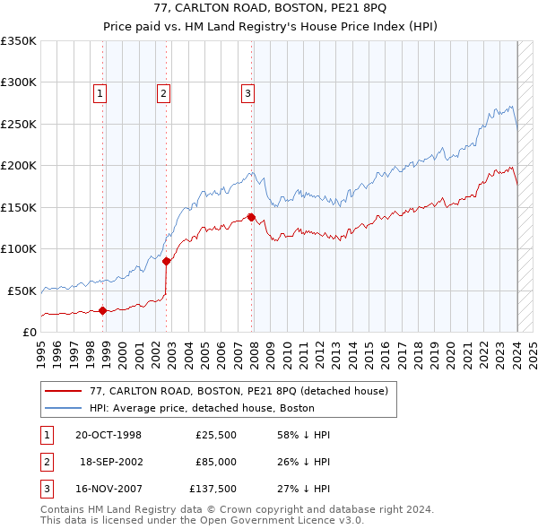 77, CARLTON ROAD, BOSTON, PE21 8PQ: Price paid vs HM Land Registry's House Price Index