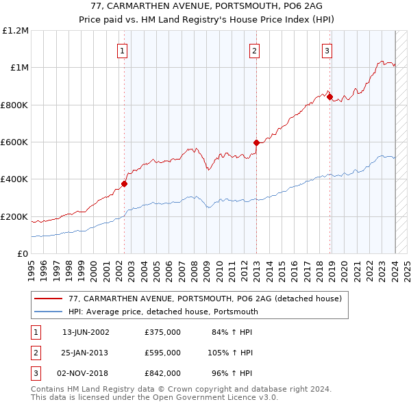 77, CARMARTHEN AVENUE, PORTSMOUTH, PO6 2AG: Price paid vs HM Land Registry's House Price Index
