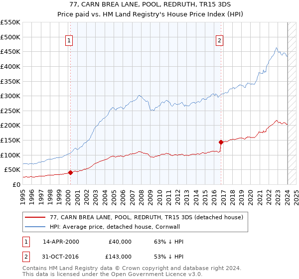 77, CARN BREA LANE, POOL, REDRUTH, TR15 3DS: Price paid vs HM Land Registry's House Price Index