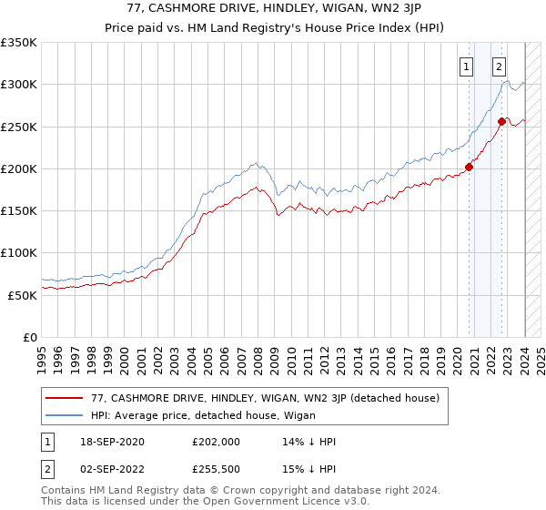 77, CASHMORE DRIVE, HINDLEY, WIGAN, WN2 3JP: Price paid vs HM Land Registry's House Price Index