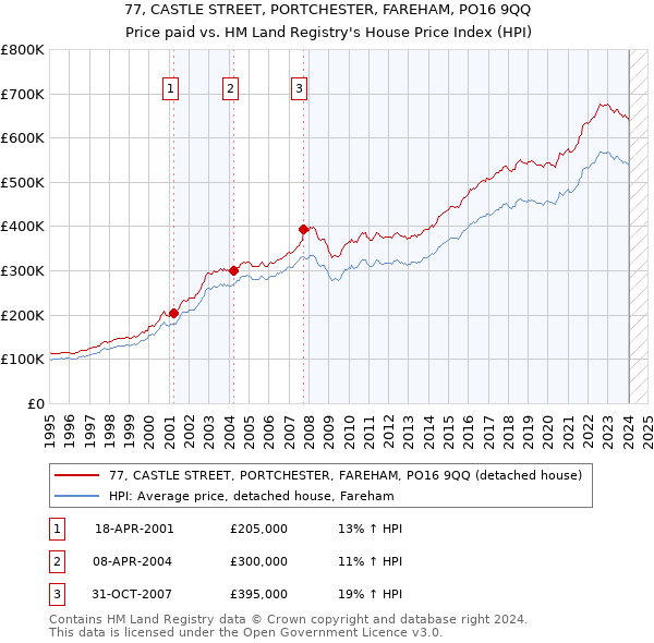 77, CASTLE STREET, PORTCHESTER, FAREHAM, PO16 9QQ: Price paid vs HM Land Registry's House Price Index