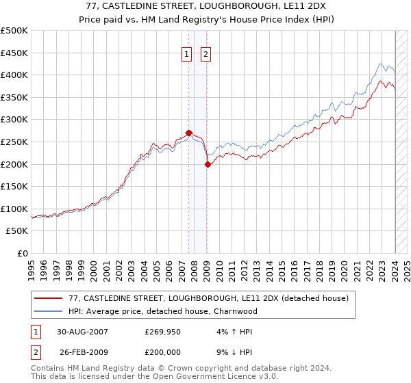 77, CASTLEDINE STREET, LOUGHBOROUGH, LE11 2DX: Price paid vs HM Land Registry's House Price Index
