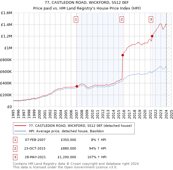 77, CASTLEDON ROAD, WICKFORD, SS12 0EF: Price paid vs HM Land Registry's House Price Index