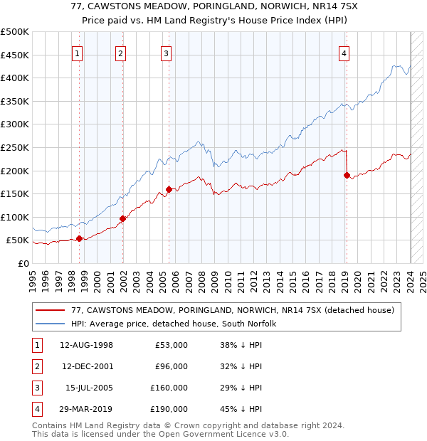 77, CAWSTONS MEADOW, PORINGLAND, NORWICH, NR14 7SX: Price paid vs HM Land Registry's House Price Index