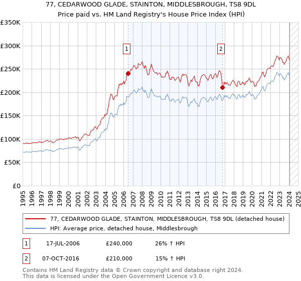 77, CEDARWOOD GLADE, STAINTON, MIDDLESBROUGH, TS8 9DL: Price paid vs HM Land Registry's House Price Index