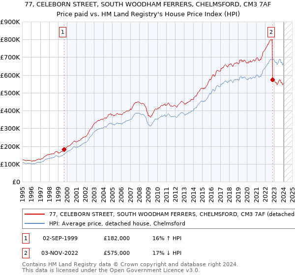 77, CELEBORN STREET, SOUTH WOODHAM FERRERS, CHELMSFORD, CM3 7AF: Price paid vs HM Land Registry's House Price Index