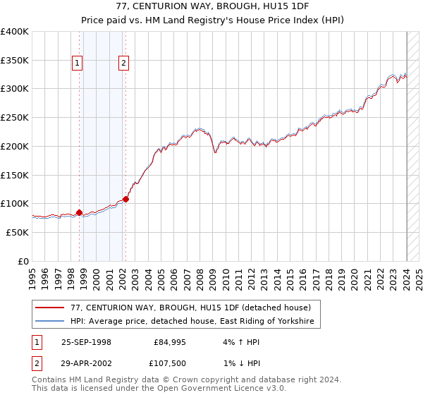 77, CENTURION WAY, BROUGH, HU15 1DF: Price paid vs HM Land Registry's House Price Index