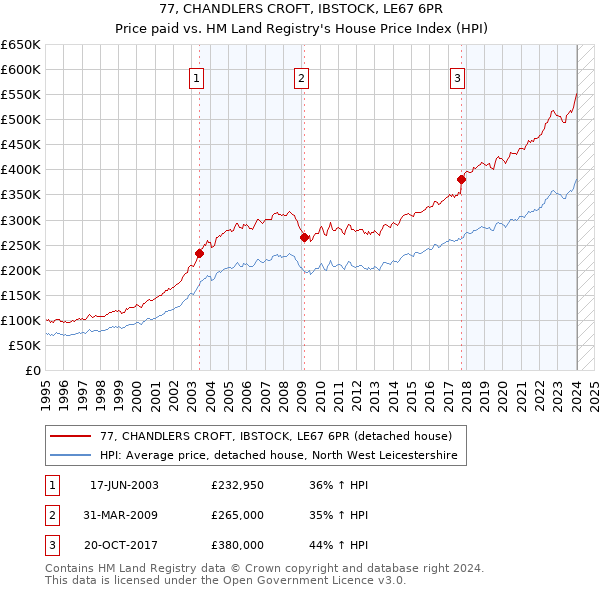 77, CHANDLERS CROFT, IBSTOCK, LE67 6PR: Price paid vs HM Land Registry's House Price Index