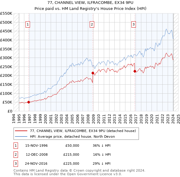 77, CHANNEL VIEW, ILFRACOMBE, EX34 9PU: Price paid vs HM Land Registry's House Price Index